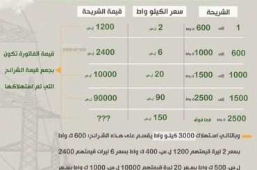 بعد حسابات بسيطة لقيمة فواتير الكهرباء بالأسعار الجديدة.. المواطن: “شكراَ ع التقنين يا حكومة!”