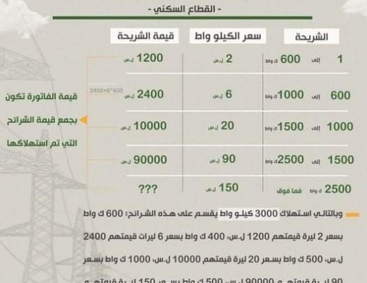 بعد حسابات بسيطة لقيمة فواتير الكهرباء بالأسعار الجديدة.. المواطن: “شكراَ ع التقنين يا حكومة!”